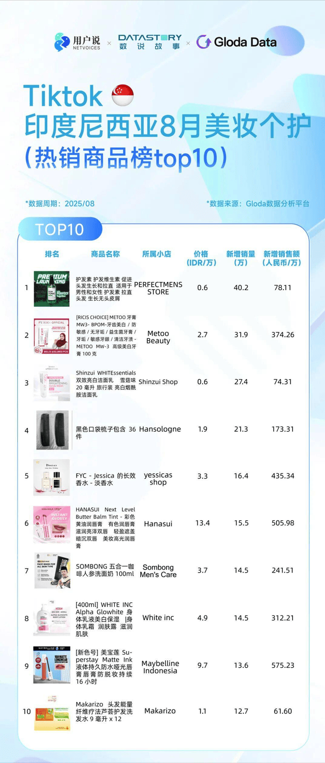 ？巴西炫牙贴蹿红 TikTok8月七国爆品榜AG真人平台印尼便携洗护爆火？美国去角质屠榜(图1)