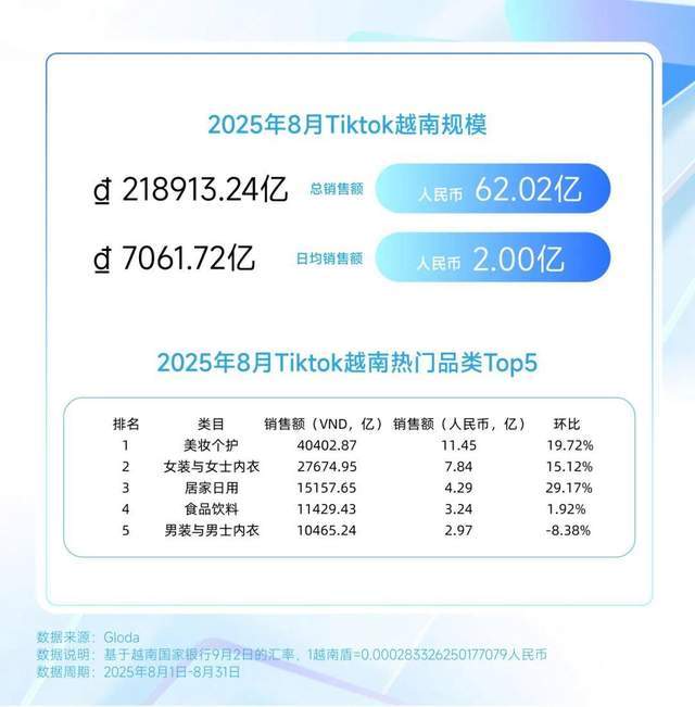 ？巴西炫牙贴蹿红 TikTok8月七国爆品榜AG真人平台印尼便携洗护爆火？美国去角质屠榜(图2)