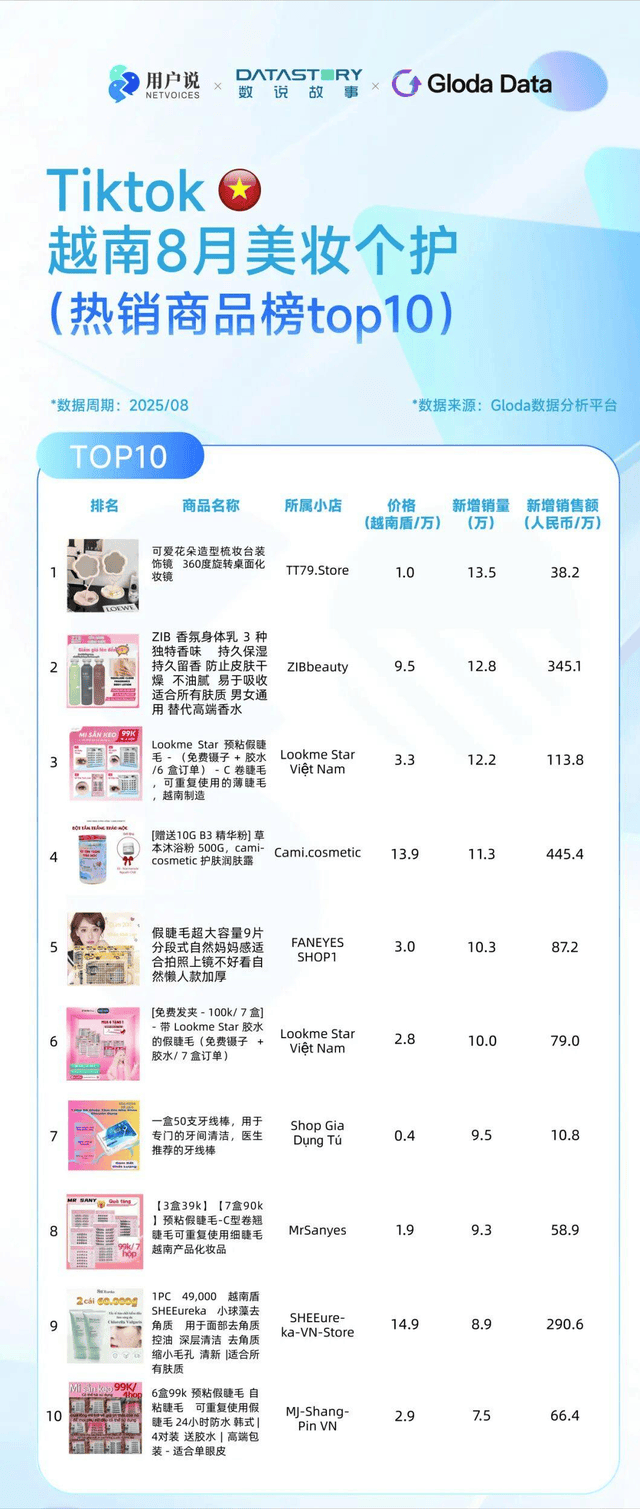 ？巴西炫牙贴蹿红 TikTok8月七国爆品榜AG真人平台印尼便携洗护爆火？美国去角质屠榜(图3)