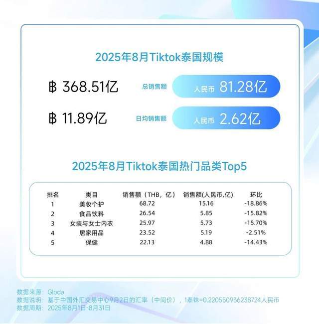 ？巴西炫牙贴蹿红 TikTok8月七国爆品榜AG真人平台印尼便携洗护爆火？美国去角质屠榜(图4)