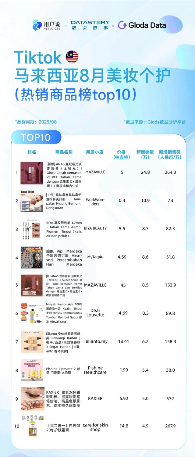 ？巴西炫牙贴蹿红 TikTok8月七国爆品榜AG真人平台印尼便携洗护爆火？美国去角质屠榜(图5)