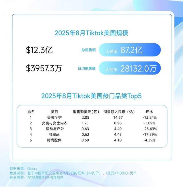 ？巴西炫牙贴蹿红 TikTok8月七国爆品榜AG真人平台印尼便携洗护爆火？美国去角质屠榜(图8)
