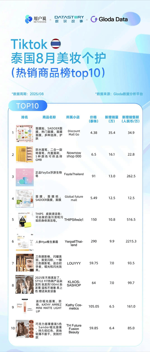 ？巴西炫牙贴蹿红 TikTok8月七国爆品榜AG真人平台印尼便携洗护爆火？美国去角质屠榜(图10)