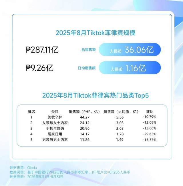 ？巴西炫牙贴蹿红 TikTok8月七国爆品榜AG真人平台印尼便携洗护爆火？美国去角质屠榜(图11)