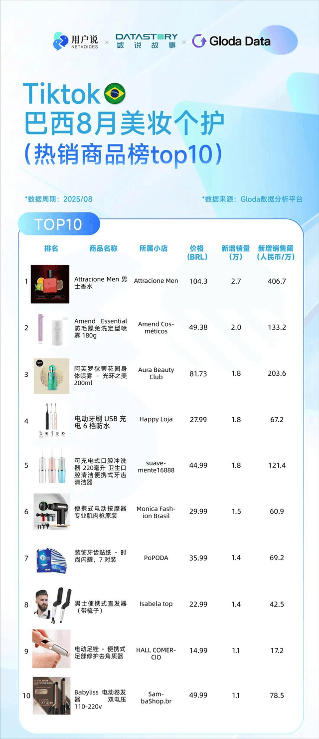 ？巴西炫牙贴蹿红 TikTok8月七国爆品榜AG真人平台印尼便携洗护爆火？美国去角质屠榜(图12)