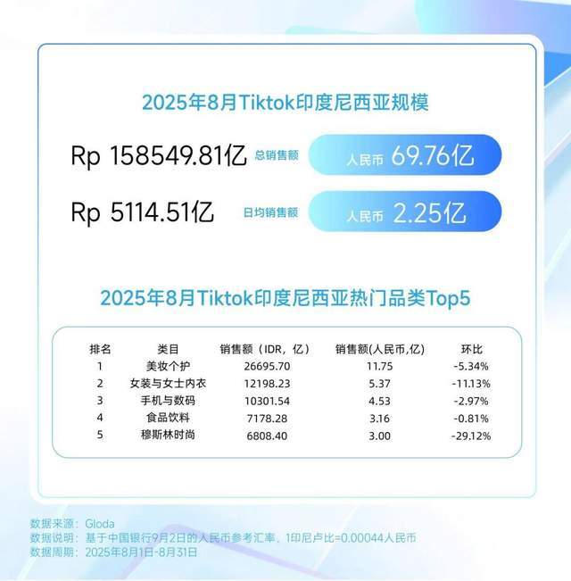 ？巴西炫牙贴蹿红 TikTok8月七国爆品榜AG真人平台印尼便携洗护爆火？美国去角质屠榜(图15)