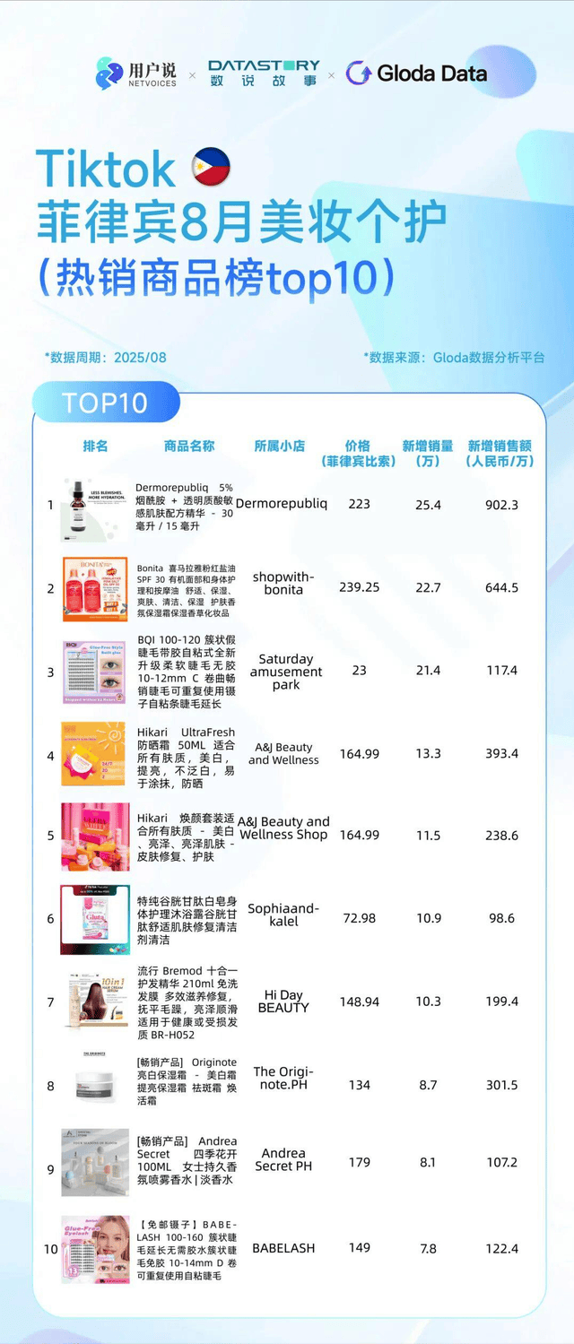 ？巴西炫牙贴蹿红 TikTok8月七国爆品榜AG真人平台印尼便携洗护爆火？美国去角质屠榜(图18)