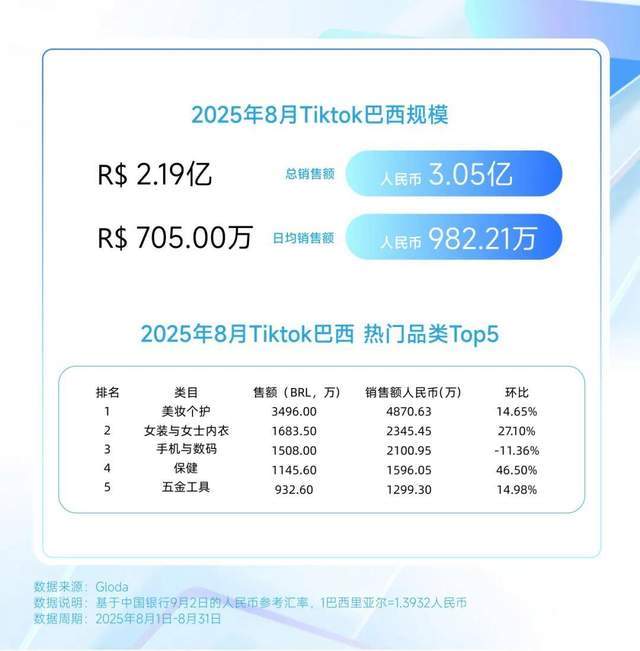 ？巴西炫牙贴蹿红 TikTok8月七国爆品榜AG真人平台印尼便携洗护爆火？美国去角质屠榜(图19)
