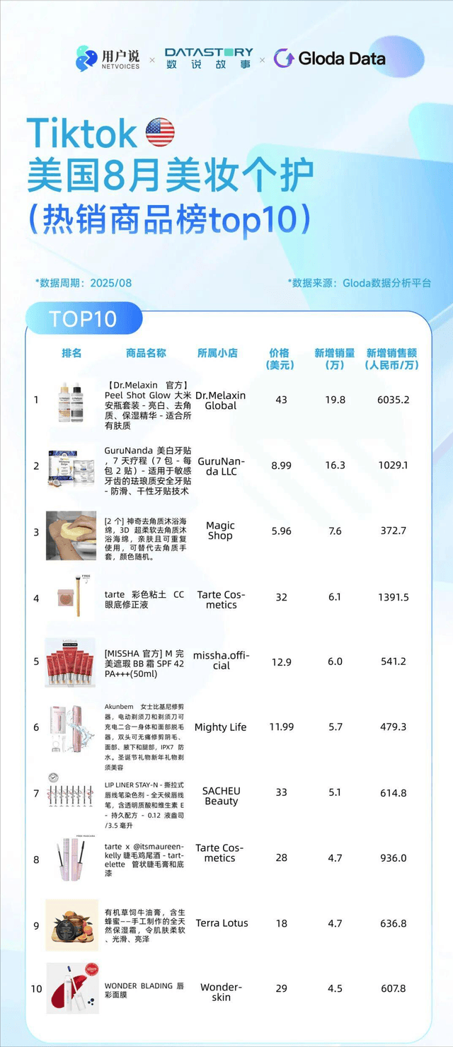 ？巴西炫牙贴蹿红 TikTok8月七国爆品榜AG真人平台印尼便携洗护爆火？美国去角质屠榜(图20)