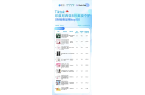 ？巴西炫牙贴蹿红 TikTok8月七国爆
